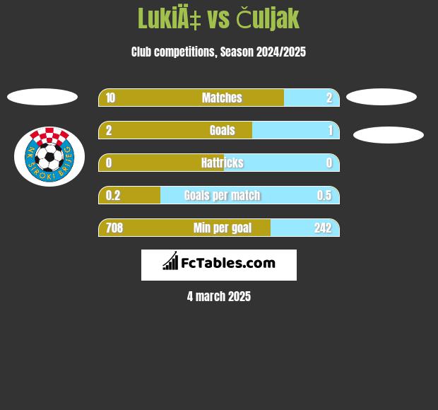 LukiÄ‡ vs Čuljak h2h player stats