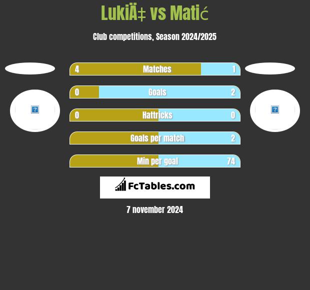 LukiÄ‡ vs Matić h2h player stats