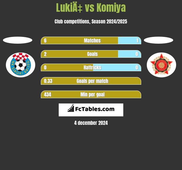 LukiÄ‡ vs Komiya h2h player stats