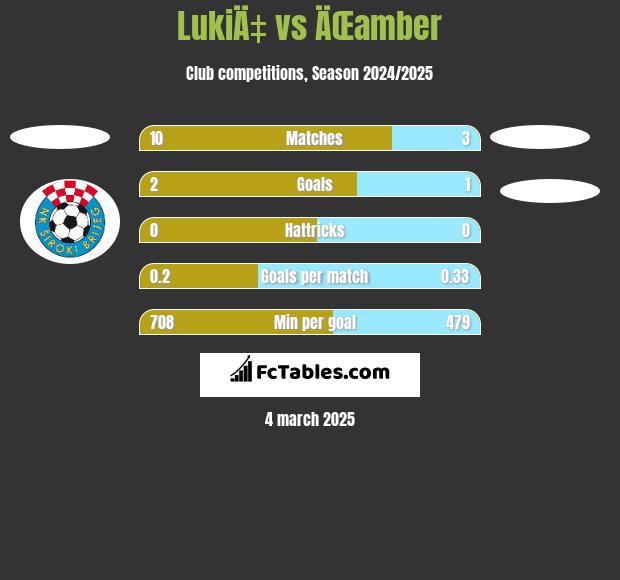 LukiÄ‡ vs ÄŒamber h2h player stats