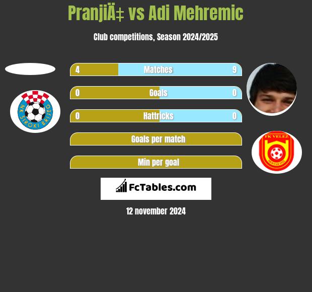 PranjiÄ‡ vs Adi Mehremic h2h player stats