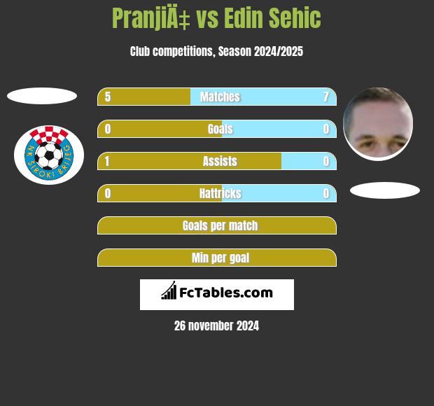 PranjiÄ‡ vs Edin Sehic h2h player stats