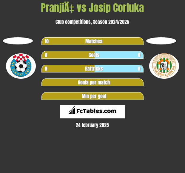 PranjiÄ‡ vs Josip Corluka h2h player stats