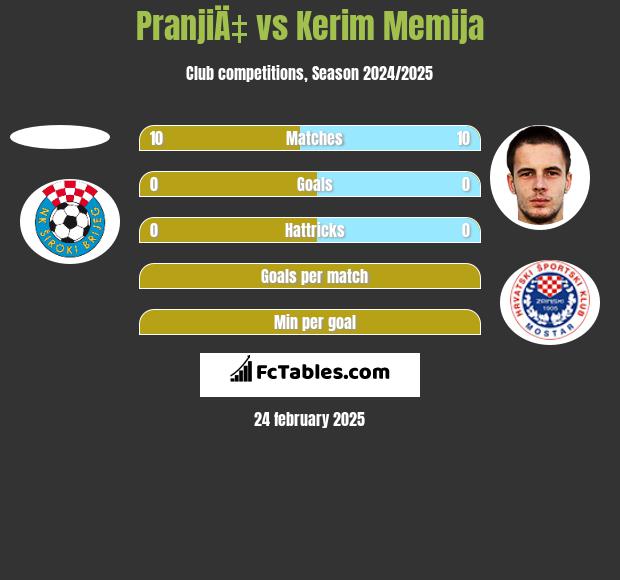 PranjiÄ‡ vs Kerim Memija h2h player stats