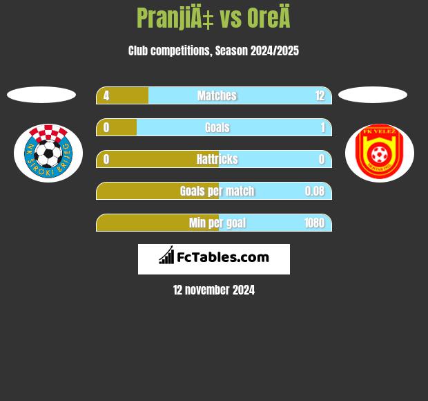 PranjiÄ‡ vs OreÄ h2h player stats