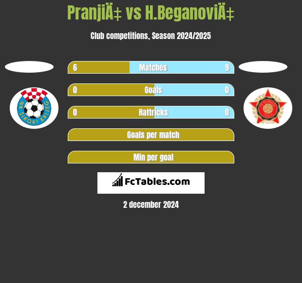 PranjiÄ‡ vs H.BeganoviÄ‡ h2h player stats