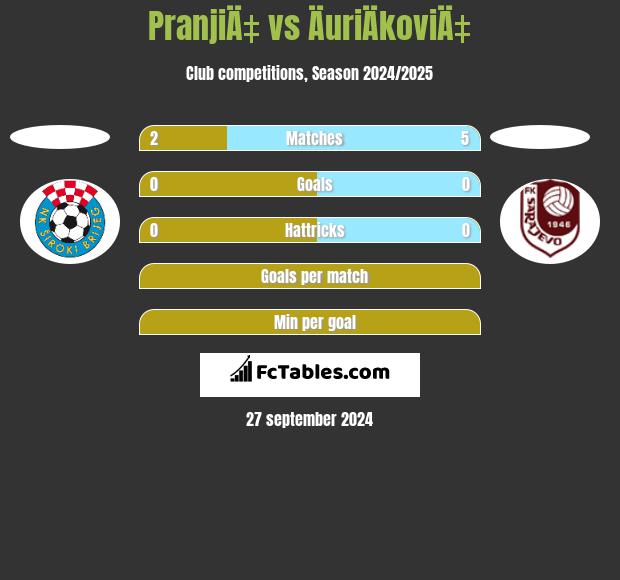 PranjiÄ‡ vs ÄuriÄkoviÄ‡ h2h player stats