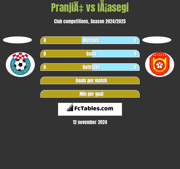 PranjiÄ‡ vs IÅ¡asegi h2h player stats