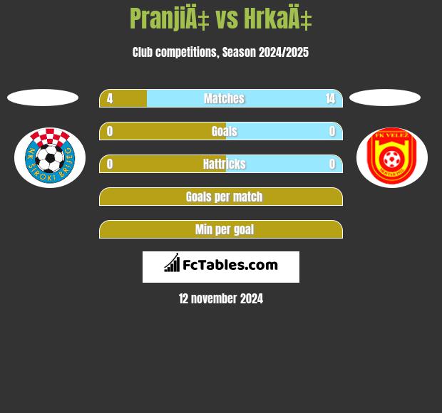 PranjiÄ‡ vs HrkaÄ‡ h2h player stats