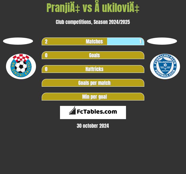 PranjiÄ‡ vs Å ukiloviÄ‡ h2h player stats