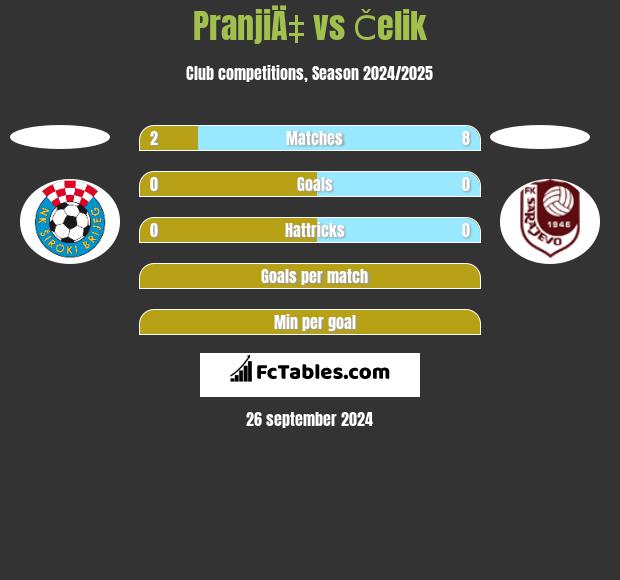 PranjiÄ‡ vs Čelik h2h player stats