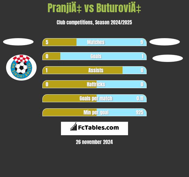 PranjiÄ‡ vs ButuroviÄ‡ h2h player stats