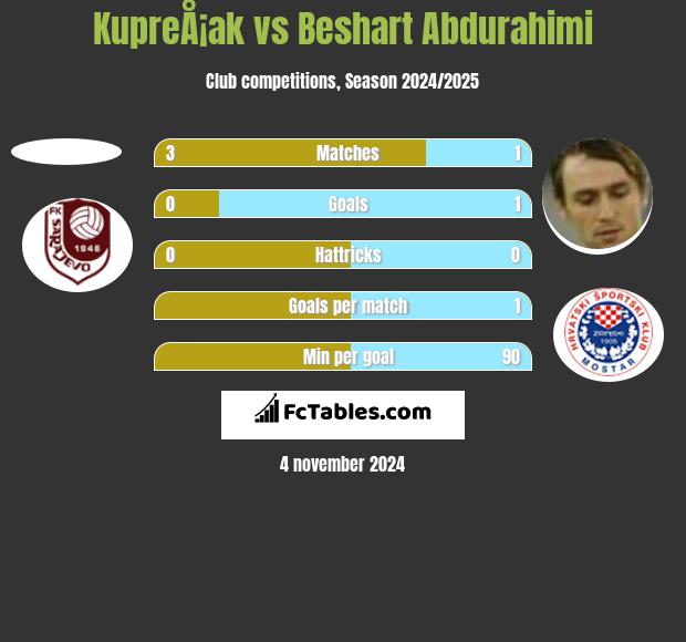 KupreÅ¡ak vs Beshart Abdurahimi h2h player stats