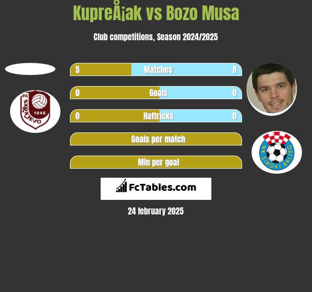 KupreÅ¡ak vs Bozo Musa h2h player stats