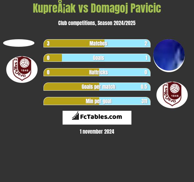 KupreÅ¡ak vs Domagoj Pavicic h2h player stats