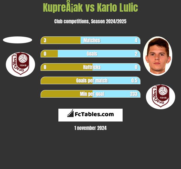 KupreÅ¡ak vs Karlo Lulic h2h player stats