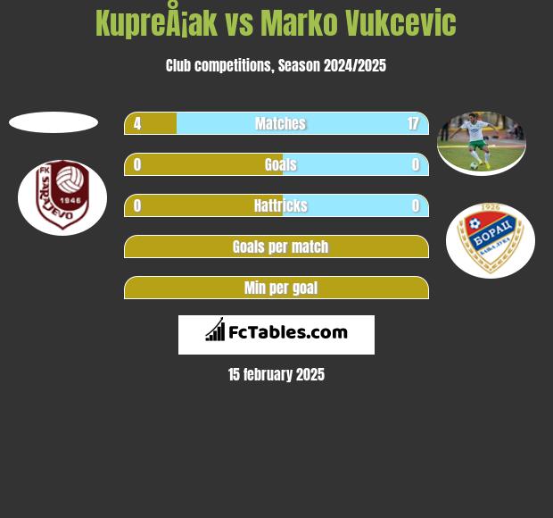 KupreÅ¡ak vs Marko Vukcevic h2h player stats