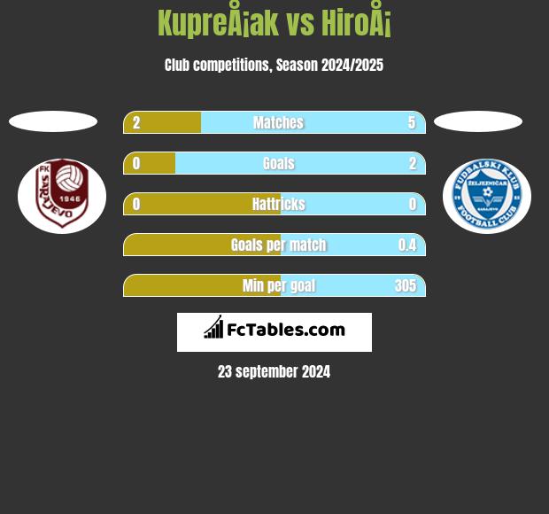 KupreÅ¡ak vs HiroÅ¡ h2h player stats