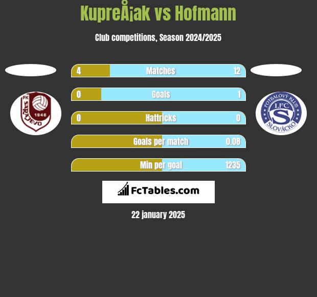 KupreÅ¡ak vs Hofmann h2h player stats