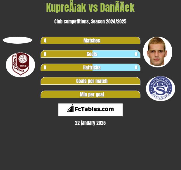 KupreÅ¡ak vs DanÃ­Äek h2h player stats