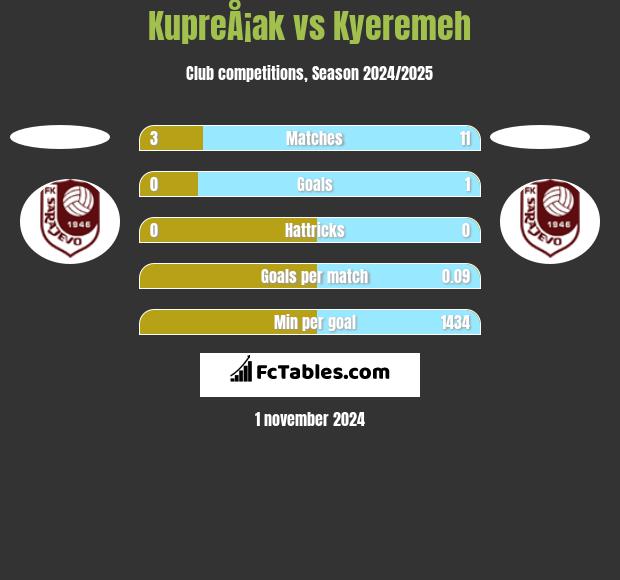 KupreÅ¡ak vs Kyeremeh h2h player stats