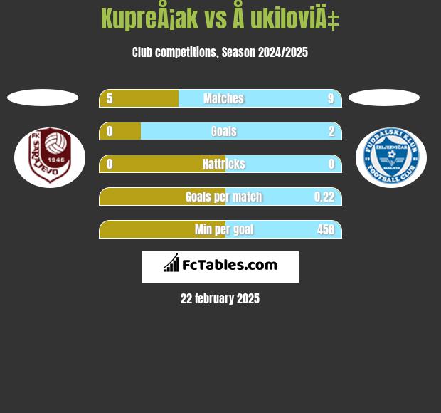 KupreÅ¡ak vs Å ukiloviÄ‡ h2h player stats