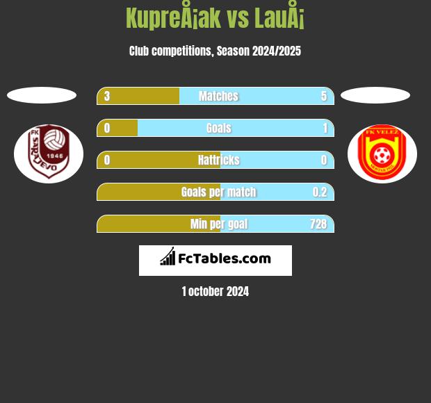 KupreÅ¡ak vs LauÅ¡ h2h player stats