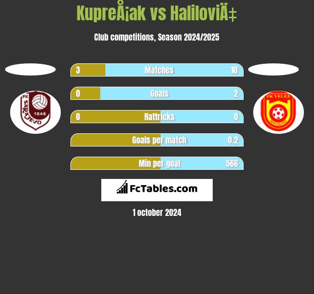 KupreÅ¡ak vs HaliloviÄ‡ h2h player stats