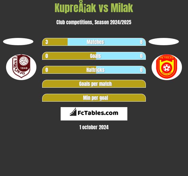 KupreÅ¡ak vs Milak h2h player stats