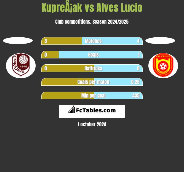 KupreÅ¡ak vs Alves Lucio h2h player stats