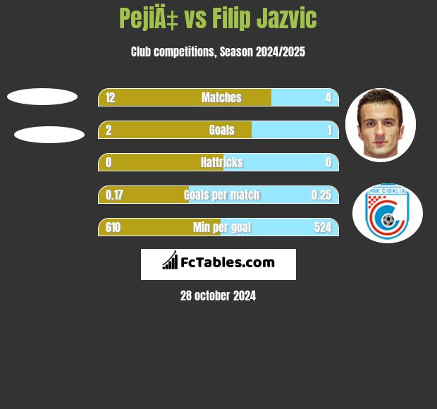 PejiÄ‡ vs Filip Jazvic h2h player stats