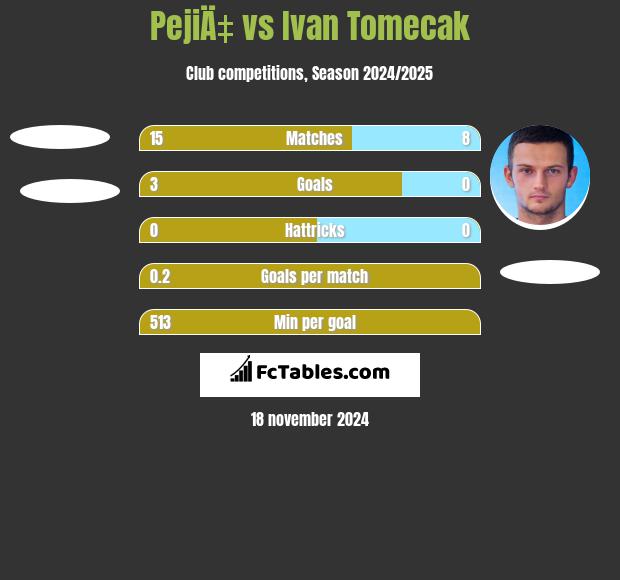 PejiÄ‡ vs Ivan Tomecak h2h player stats