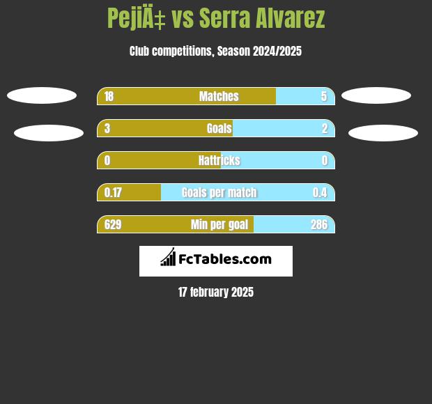 PejiÄ‡ vs Serra Alvarez h2h player stats