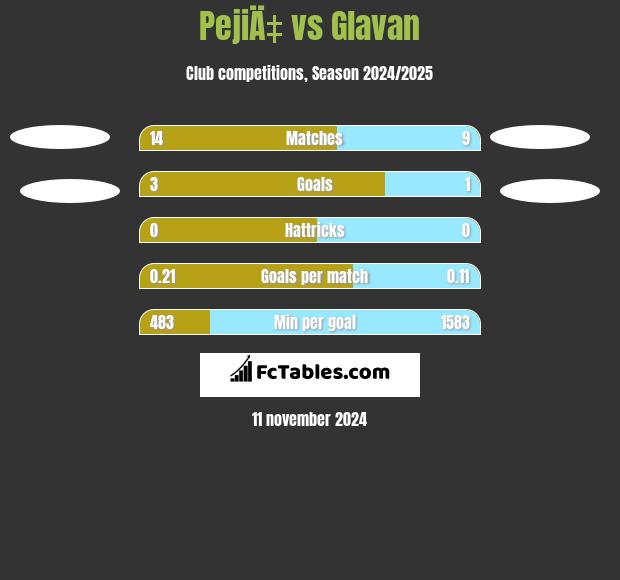 PejiÄ‡ vs Glavan h2h player stats