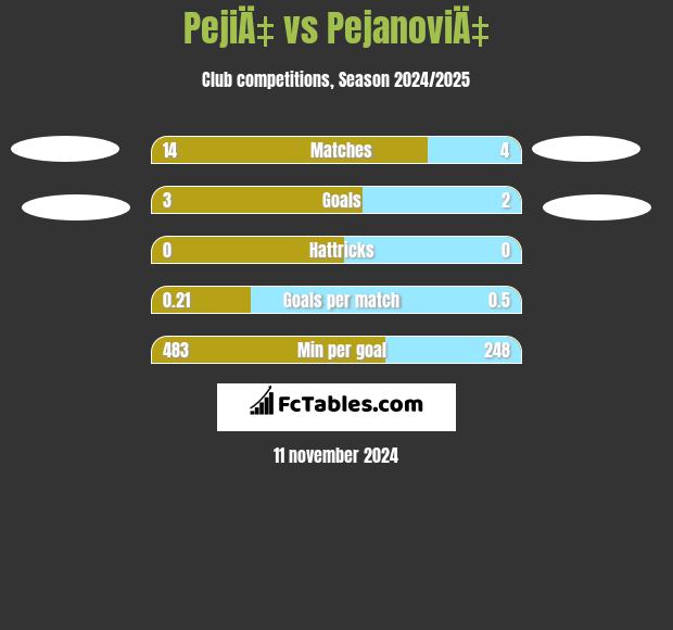 PejiÄ‡ vs PejanoviÄ‡ h2h player stats