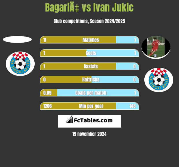 BagariÄ‡ vs Ivan Jukic h2h player stats