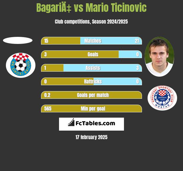 BagariÄ‡ vs Mario Ticinovic h2h player stats