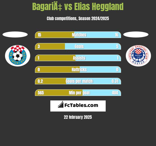 BagariÄ‡ vs Elias Heggland h2h player stats