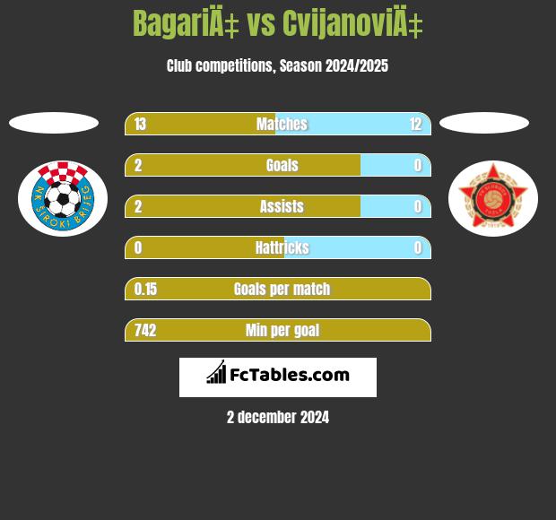 BagariÄ‡ vs CvijanoviÄ‡ h2h player stats