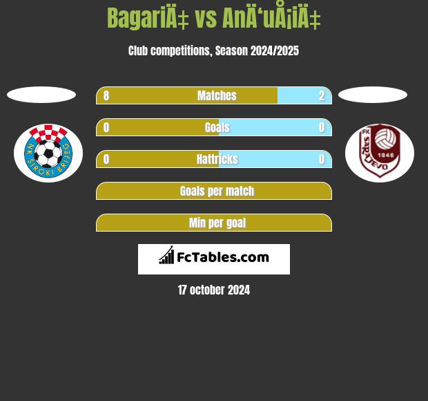 BagariÄ‡ vs AnÄ‘uÅ¡iÄ‡ h2h player stats