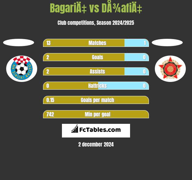 BagariÄ‡ vs DÅ¾afiÄ‡ h2h player stats