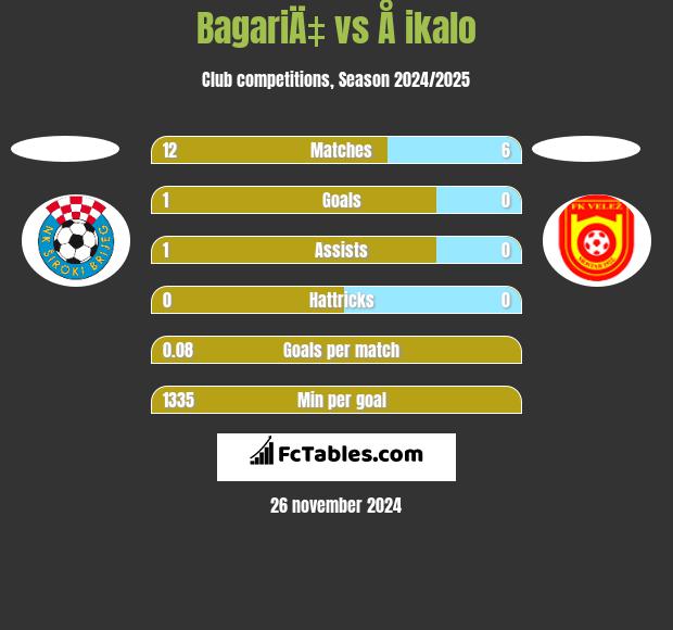 BagariÄ‡ vs Å ikalo h2h player stats