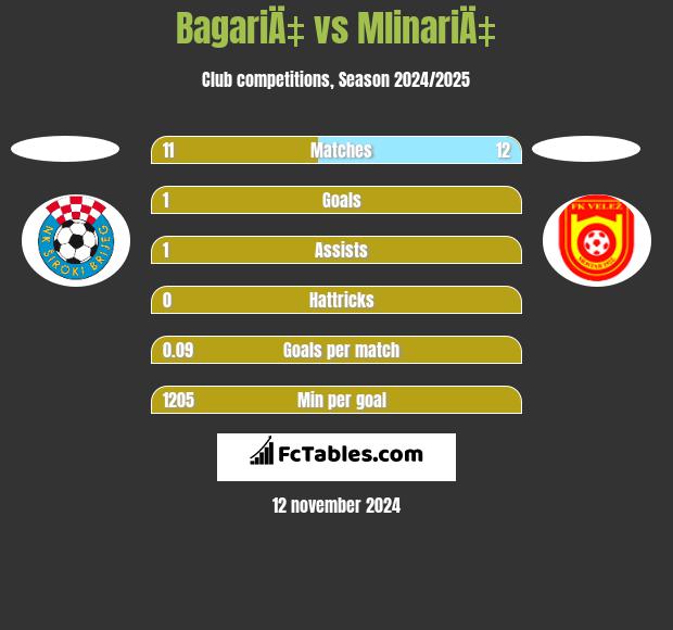 BagariÄ‡ vs MlinariÄ‡ h2h player stats