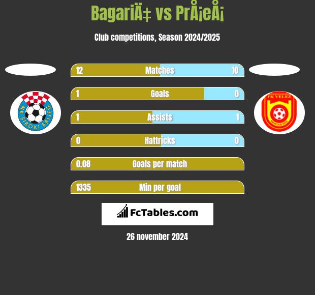 BagariÄ‡ vs PrÅ¡eÅ¡ h2h player stats