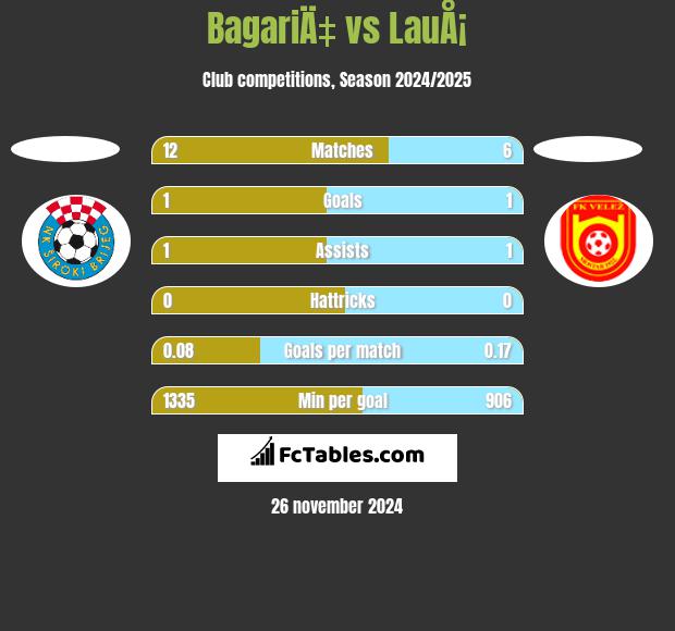 BagariÄ‡ vs LauÅ¡ h2h player stats