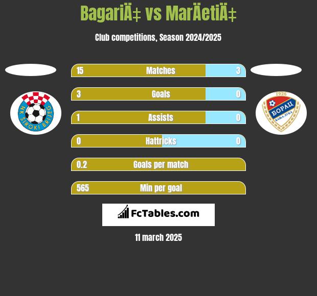 BagariÄ‡ vs MarÄetiÄ‡ h2h player stats