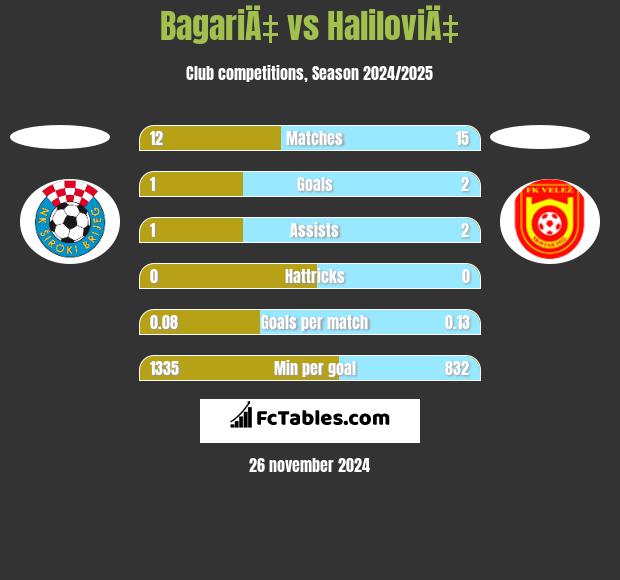 BagariÄ‡ vs HaliloviÄ‡ h2h player stats