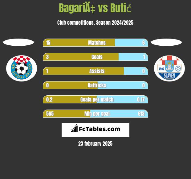 BagariÄ‡ vs Butić h2h player stats