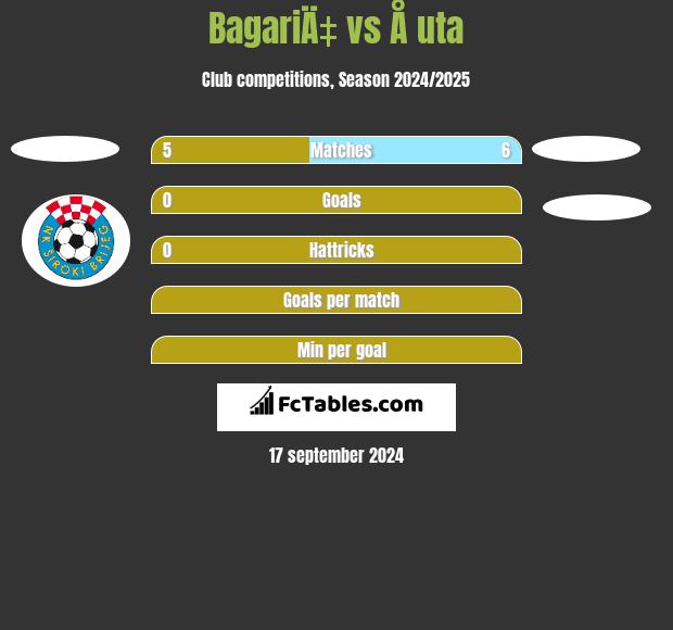 BagariÄ‡ vs Å uta h2h player stats