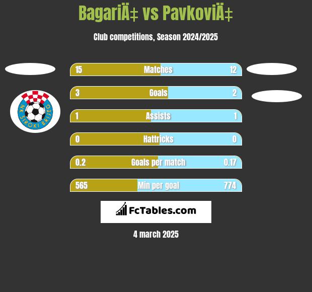 BagariÄ‡ vs PavkoviÄ‡ h2h player stats